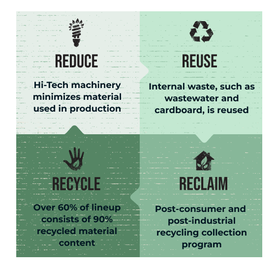 Reduce, Hi-Tech machinery minimizes material used in production. Reuse, Internal waste, such as wastewater and cardboard, is reused. RECYCLE,Over 60% of lineup consists of 90% recycled material content. REClaim, Post-consumer and  post-industrial recycling collection program
